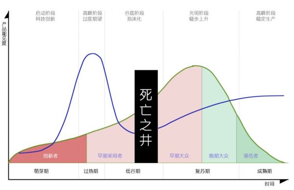 如何走出物联网死亡之井？