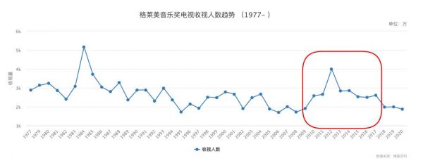 宫斗和黑幕阴影下的格莱美：改革十年，一夜归零