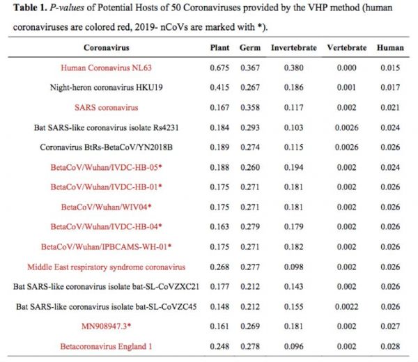 AI加入疫情研究一线，用深度学习算法寻找肺炎病毒宿主