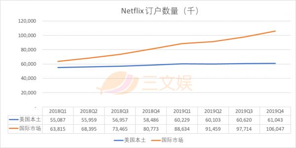 Netflix的2019:内容资产飙升至245亿美元,发力动画+原创+国际市场