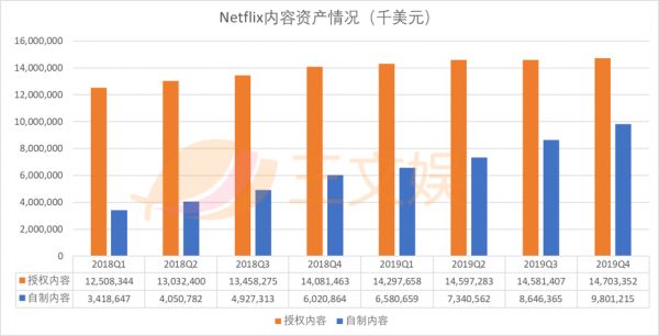 Netflix的2019:内容资产飙升至245亿美元,发力动画+原创+国际市场