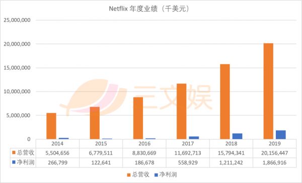 Netflix的2019:内容资产飙升至245亿美元,发力动画+原创+国际市场