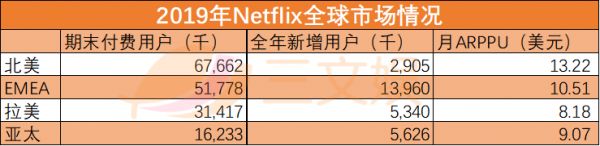 Netflix的2019:内容资产飙升至245亿美元,发力动画+原创+国际市场