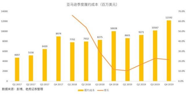 美国版“京东物流”显成效,亚马逊重回万亿市值俱乐部