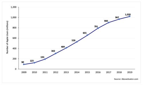 新的一年,苹果公司所面临的大问题