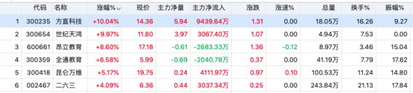A股在线教育板块逆势大涨，方直科技、世纪天鸿涨幅超9%