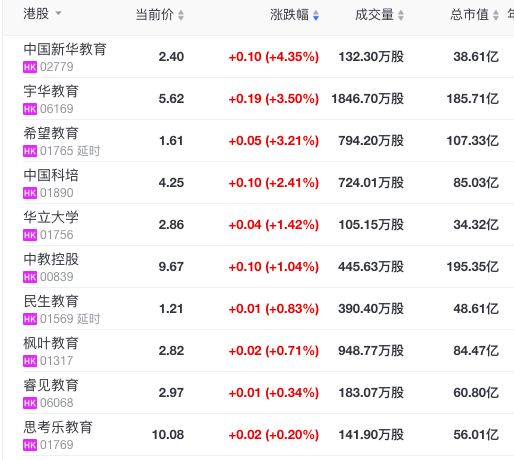 A股在线教育板块逆势大涨，方直科技、世纪天鸿涨幅超9%