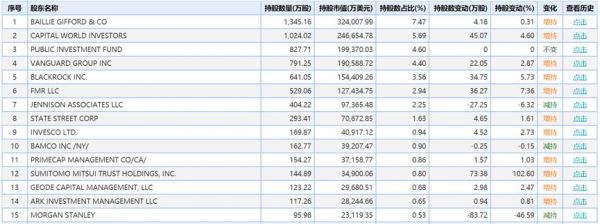 1年市值涨5倍，腾讯退出，高瓴减持，投资特斯拉背后都有哪些赢家？