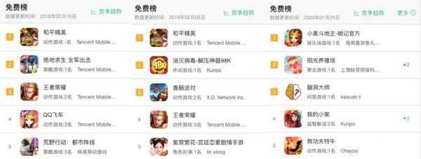 字节跳动完胜腾讯?游戏免费榜易主