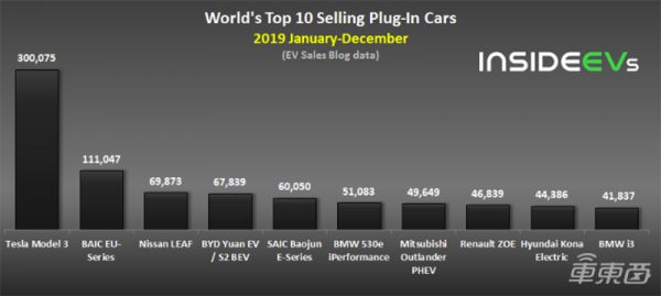 2019全球新能源车市成绩单出炉：这10款车卖的最好