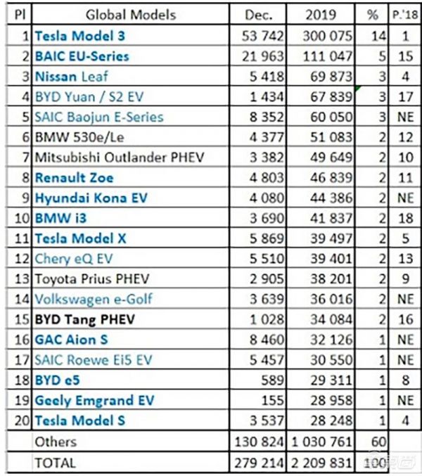 2019全球新能源车市成绩单出炉：这10款车卖的最好