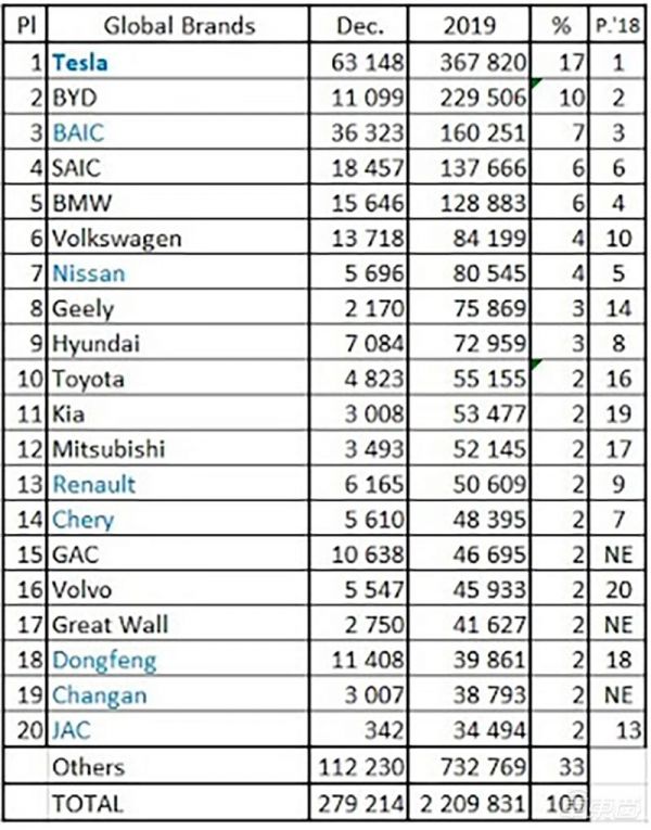 2019全球新能源车市成绩单出炉：这10款车卖的最好