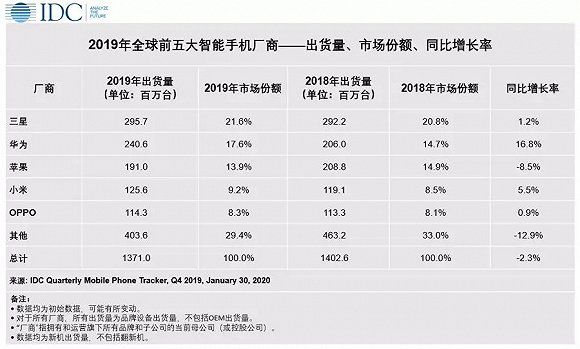 IDC：智能手机出货量Q4同比下降1.1%，苹果出货量重回第一