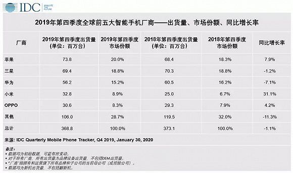 IDC：智能手机出货量Q4同比下降1.1%，苹果出货量重回第一