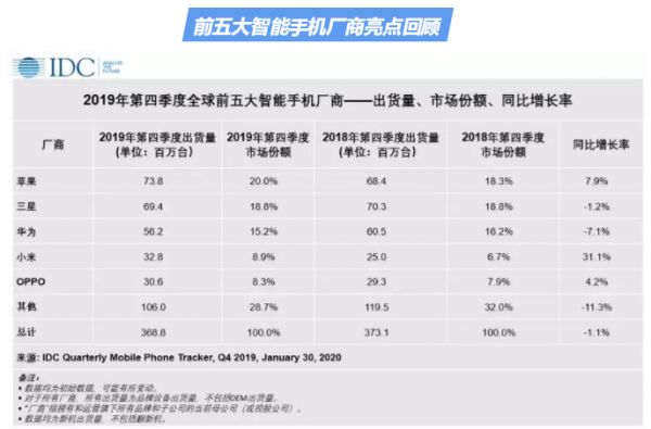 最前线 | IDC报告:华为2019年出货量反超苹果,成全球第二大手机厂商