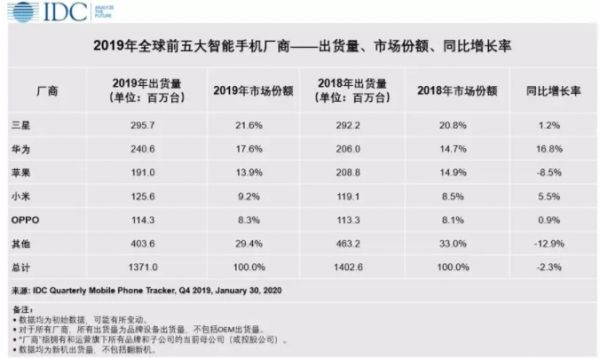 最前线 | IDC报告:华为2019年出货量反超苹果,成全球第二大手机厂商