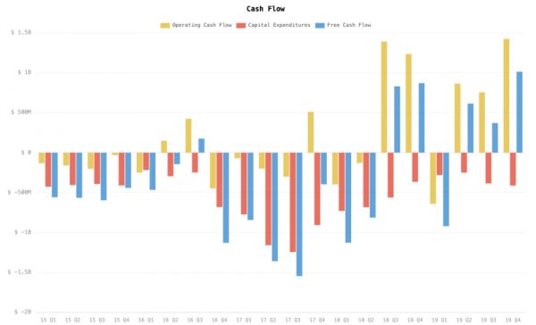 2019年Q4毛利润、净利润均同比下滑,股价却飙涨,特斯拉凭什么?