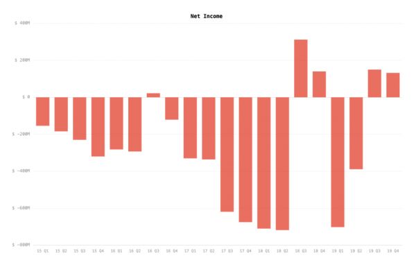 2019年Q4毛利润、净利润均同比下滑,股价却飙涨,特斯拉凭什么?