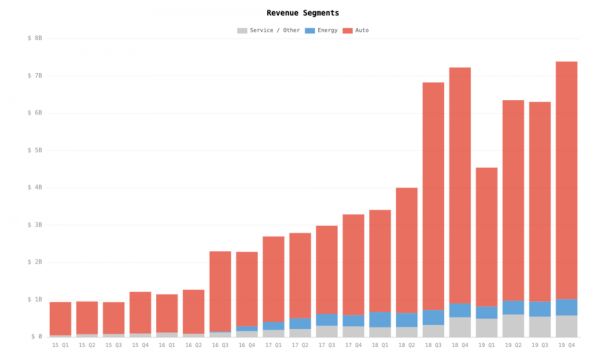 2019年Q4毛利润、净利润均同比下滑,股价却飙涨,特斯拉凭什么?