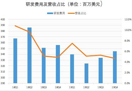 2019年Q4毛利润、净利润均同比下滑,股价却飙涨,特斯拉凭什么?
