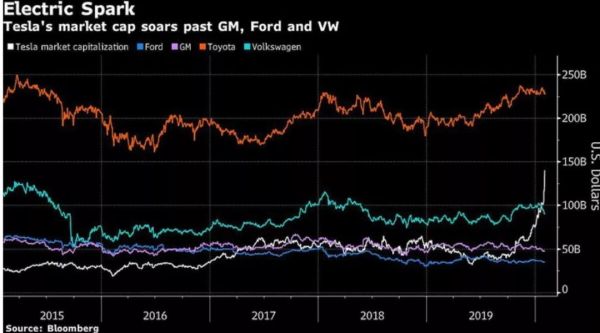 特斯拉：股价升空的密码