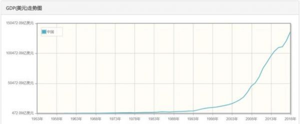 GDP增速图 图片来源:快易数据