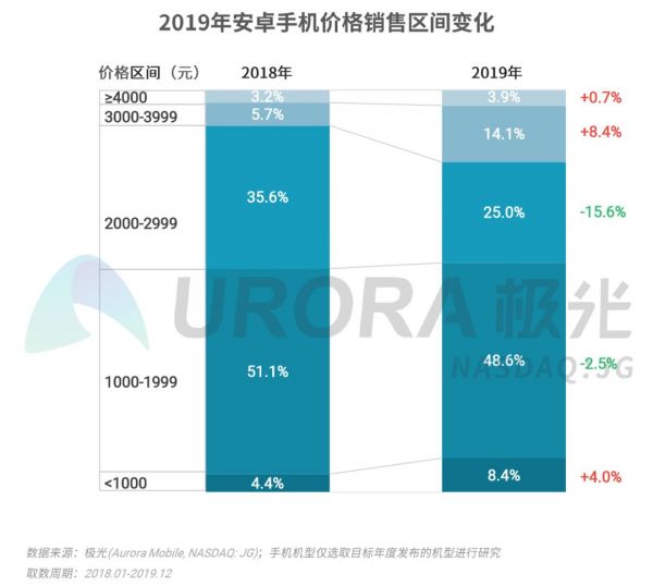 2019年Q4智能手机行业季度数据研究报告