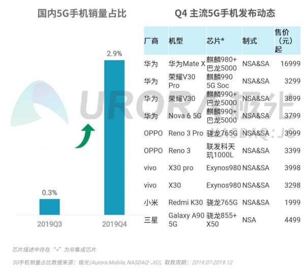 2019年Q4智能手机行业季度数据研究报告