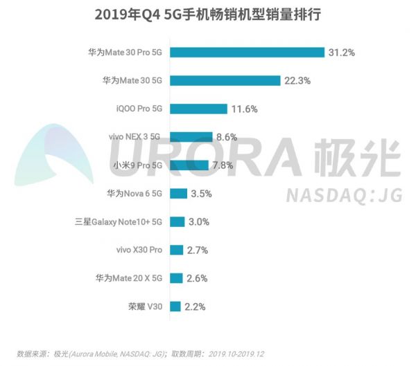 2019年Q4智能手机行业季度数据研究报告