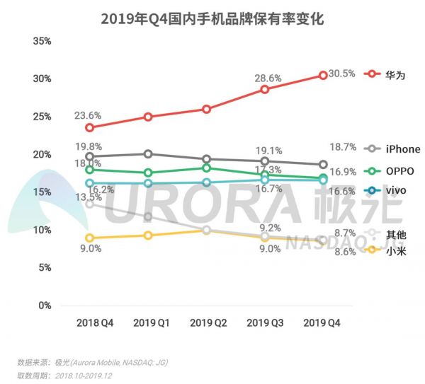 2019年Q4智能手机行业季度数据研究报告