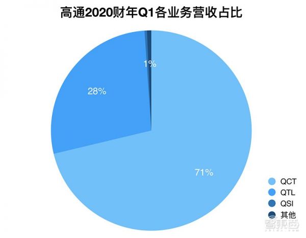高通Q1专利授权营收增38%,净利润下降13%,不确定肺炎疫情影响