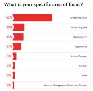 远程办公难常态化,但自由职业的暗潮可能会来