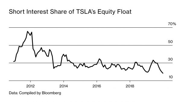 被特斯拉告上法庭的做空者:要永远与马斯克对赌