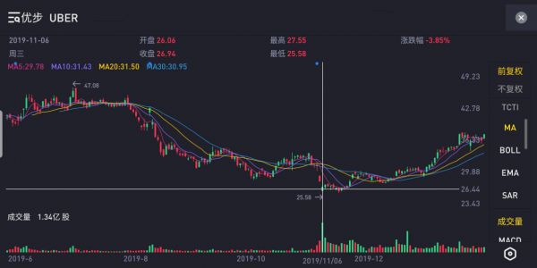 Uber预计今年四季度盈利,投资者等待的春天能来吗?
