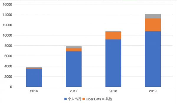 Uber预计今年四季度盈利,投资者等待的春天能来吗?
