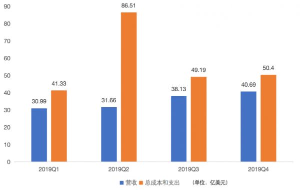 Uber预计今年四季度盈利,投资者等待的春天能来吗?