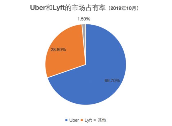 Uber预计今年四季度盈利,投资者等待的春天能来吗?