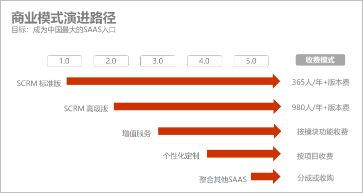 观察 + | 三次创业经历,我总结出来5条商业模式铁律