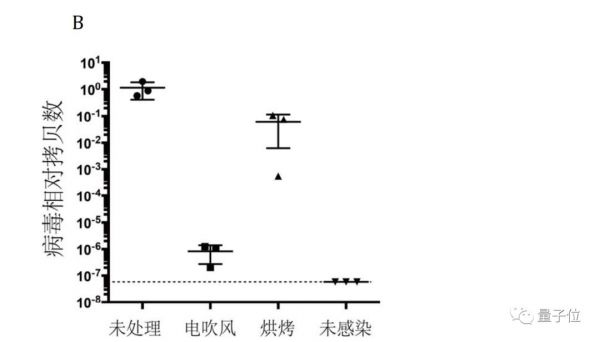 电吹风续命一次性医用口罩:复旦最新研究,加热吹风实现二次使用