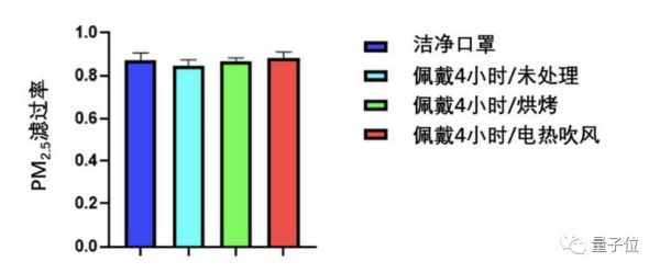 电吹风续命一次性医用口罩:复旦最新研究,加热吹风实现二次使用