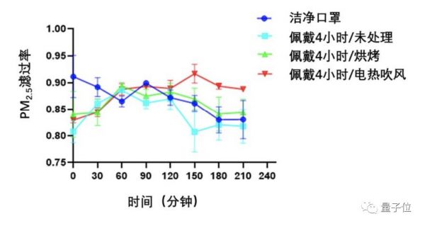 电吹风续命一次性医用口罩:复旦最新研究,加热吹风实现二次使用