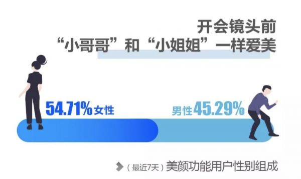 远程办公和视频会议来了,美颜是必需品吗?