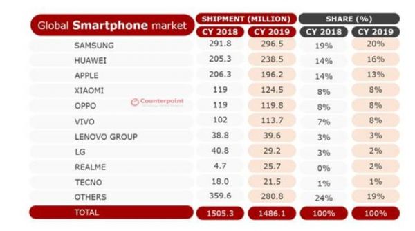 追赶苹果三星十余载,国产手机什么时候当第一?