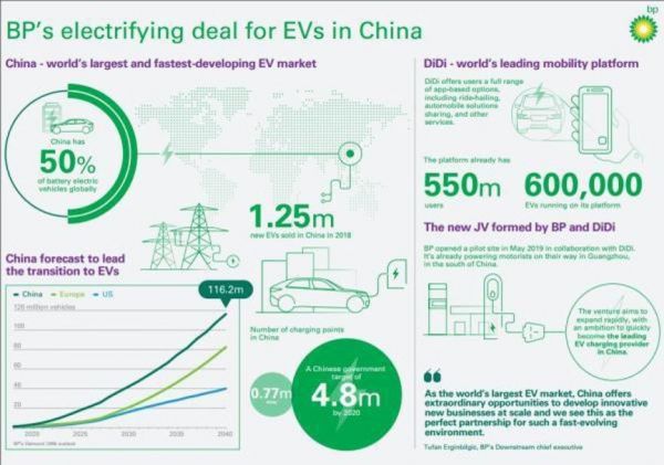 全球能源巨擘BP如何快速融入中国出行领域创新生态?