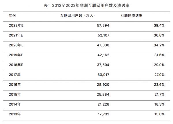 数字赋能非洲(上):数字网络蓄势待发
