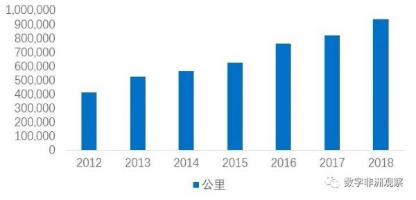 数字赋能非洲(上):数字网络蓄势待发