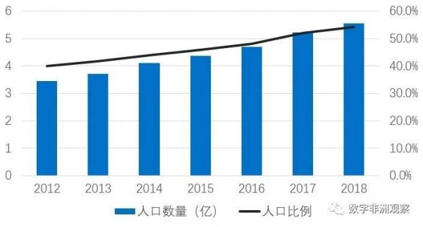 数字赋能非洲(上):数字网络蓄势待发