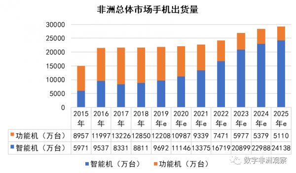 数字赋能非洲(上):数字网络蓄势待发