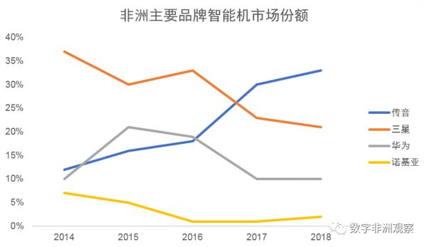 数字赋能非洲(上):数字网络蓄势待发