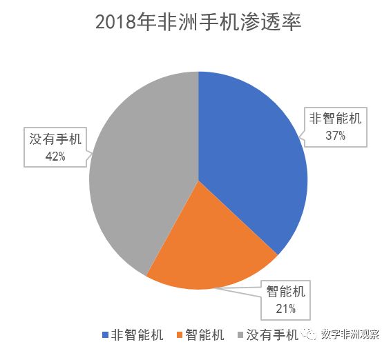 数字赋能非洲(上):数字网络蓄势待发